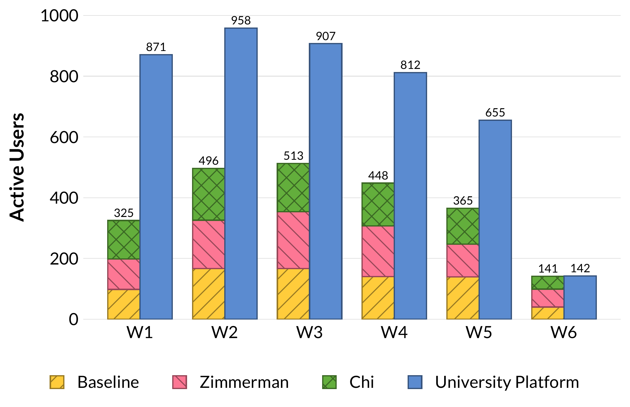 Weekly active users in the tutor conditions and university platform