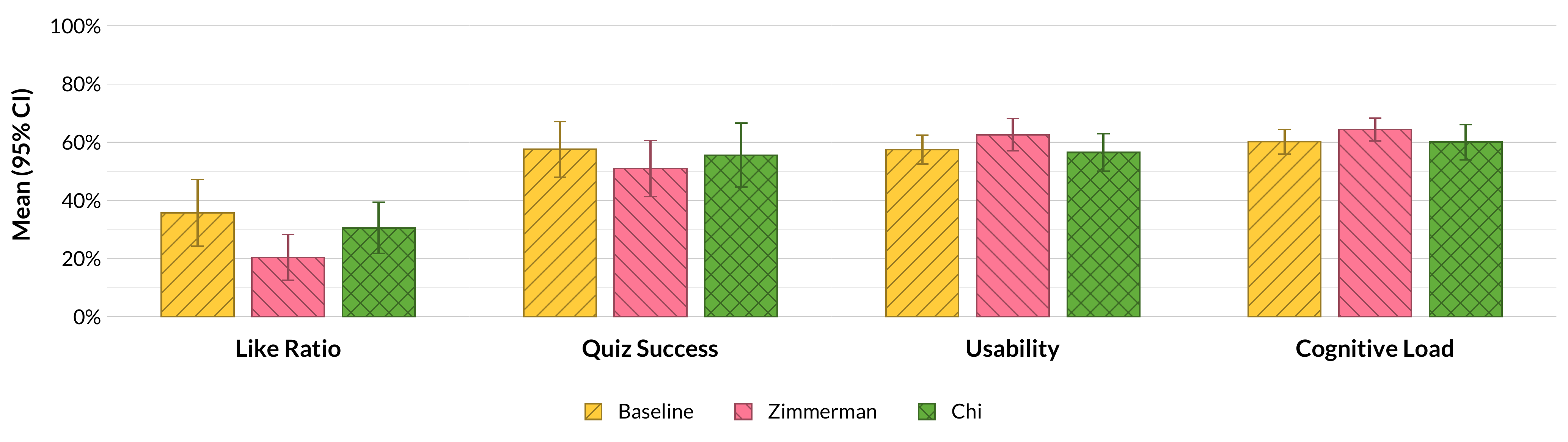 Grouped bars with 95% confidence intervals comparing Baseline, Zimmerman, and Chi across Like Ratio, Quiz Success, Usability, and Cognitive Load