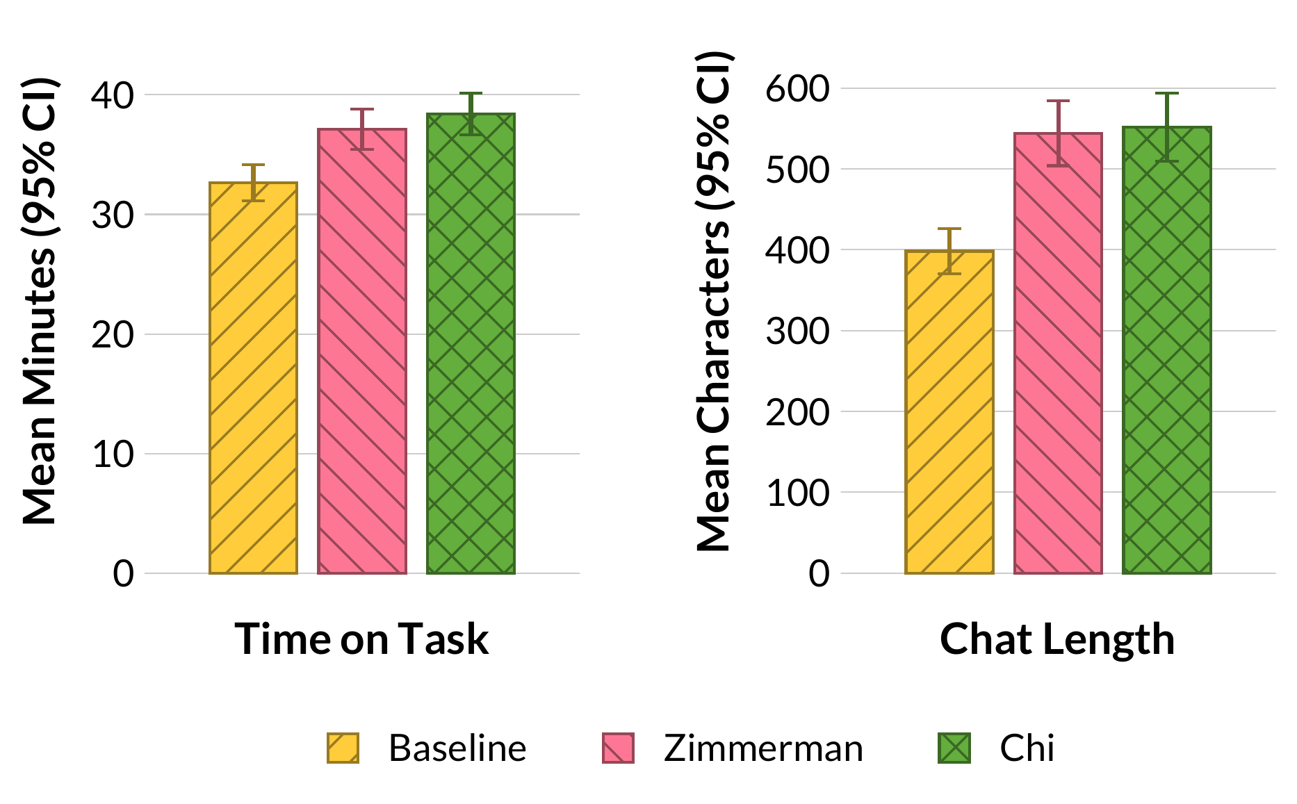 Mean time on task and mean chat length with 95% confidence intervals for Baseline, Zimmerman, and Chi tutors